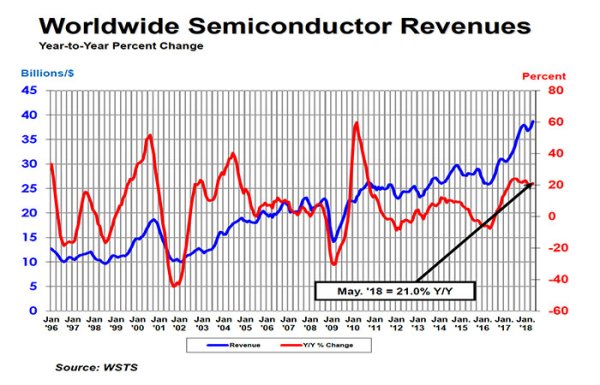 5月全球半导体销售额同比飙升21%，中国增幅达28.5%